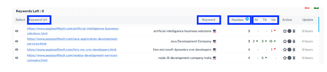 Keyword strategy for Artificial intelligence business solutions