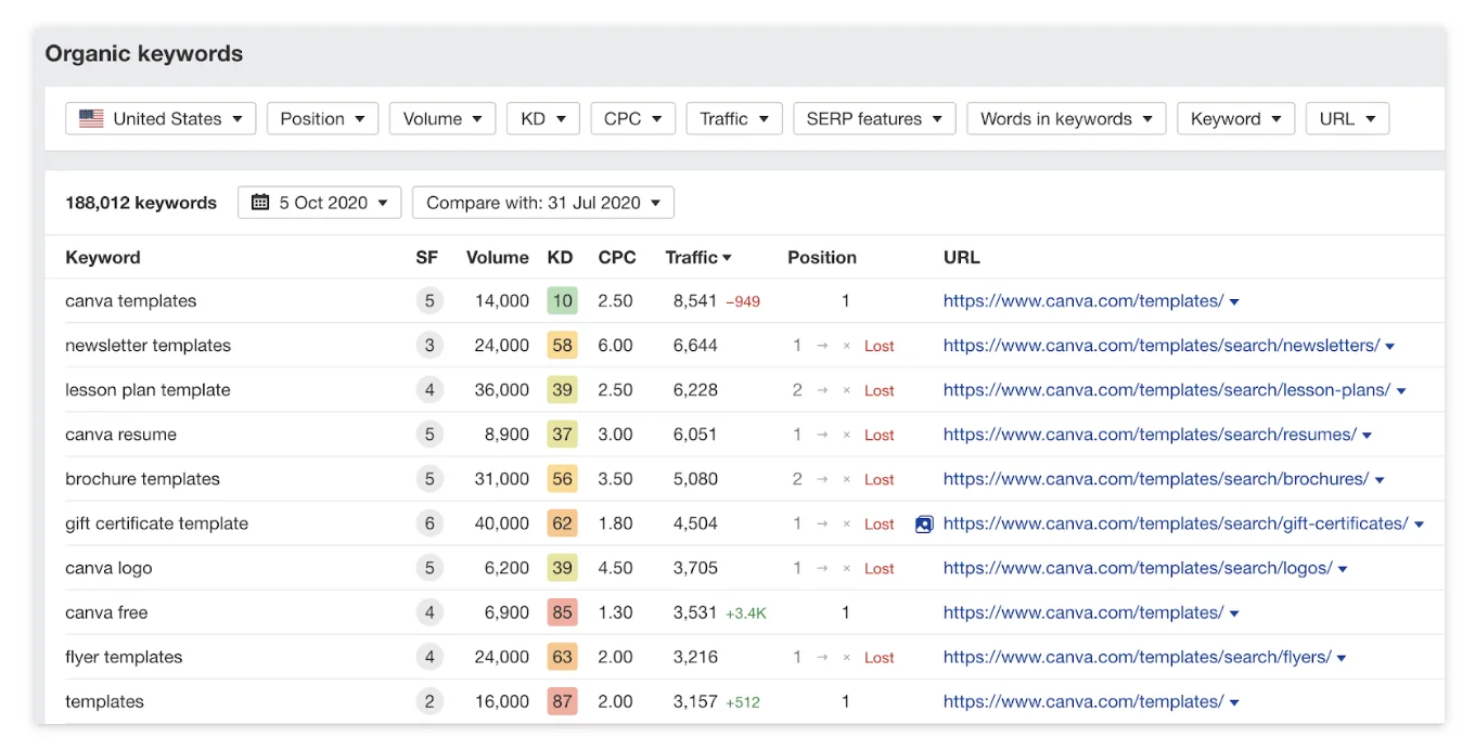 How many people use Ahrefs