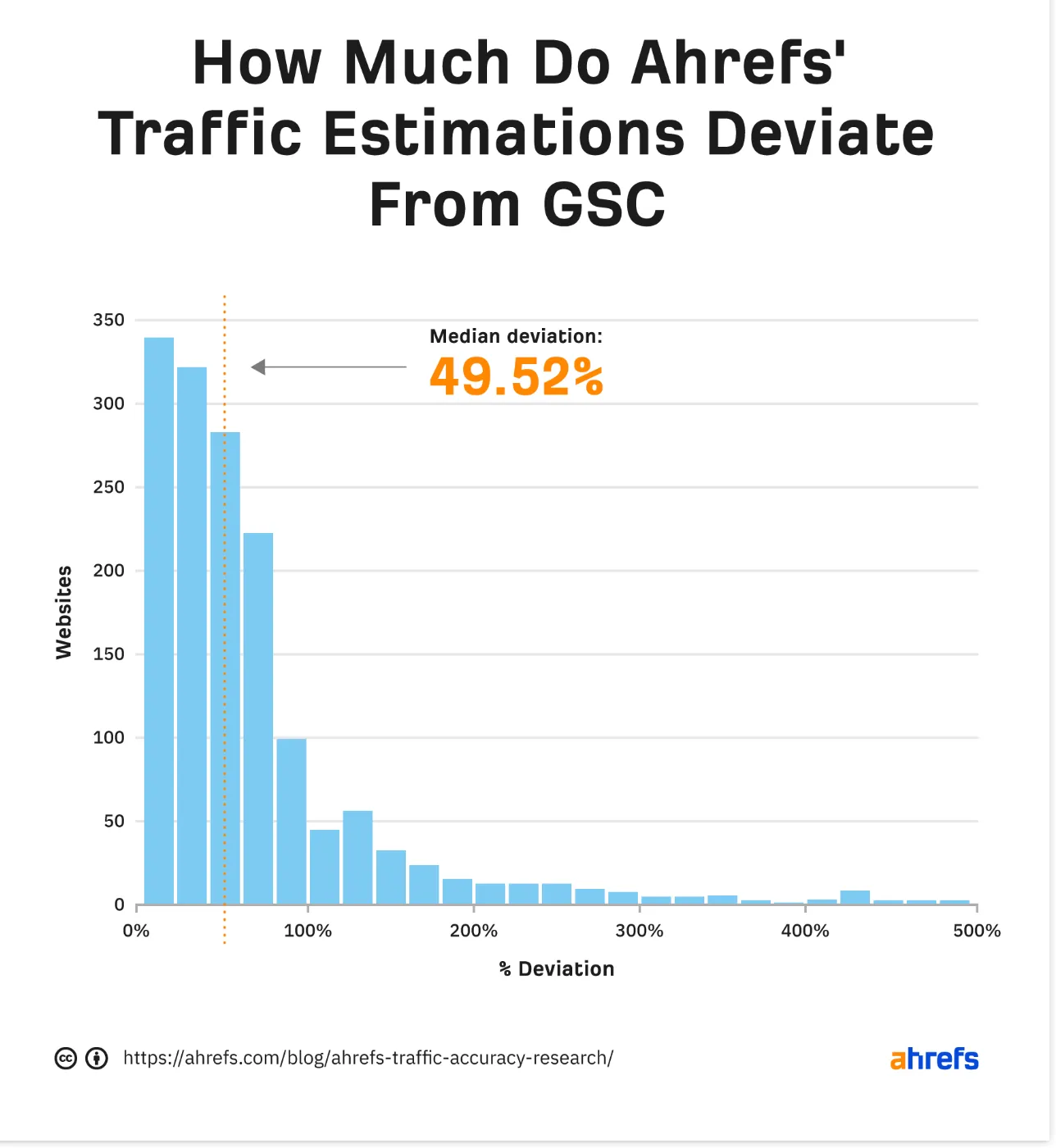 точность Ahrefs