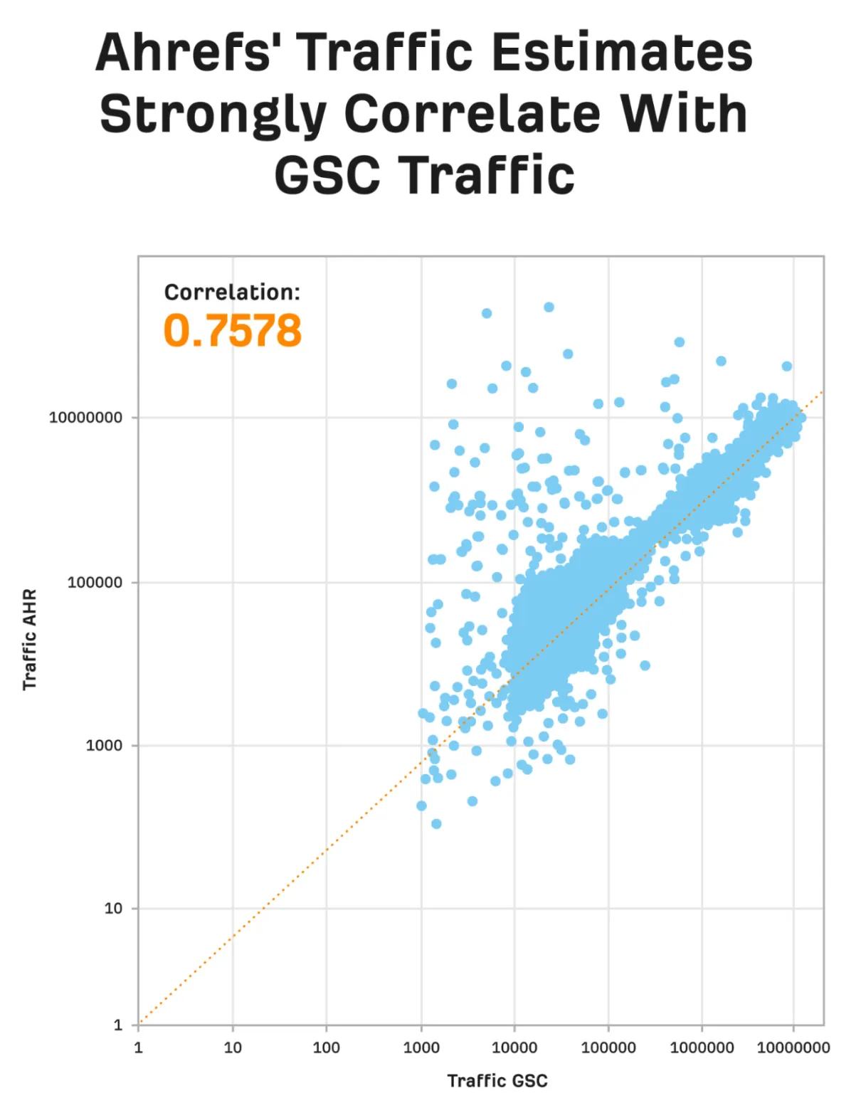 точность Ahrefs