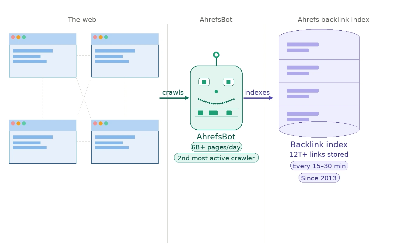How Does Ahrefs Get Its Data